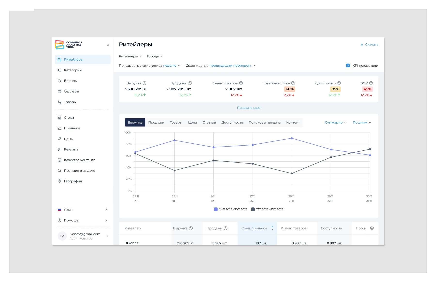 Commerce Analytics Tool — дашборд