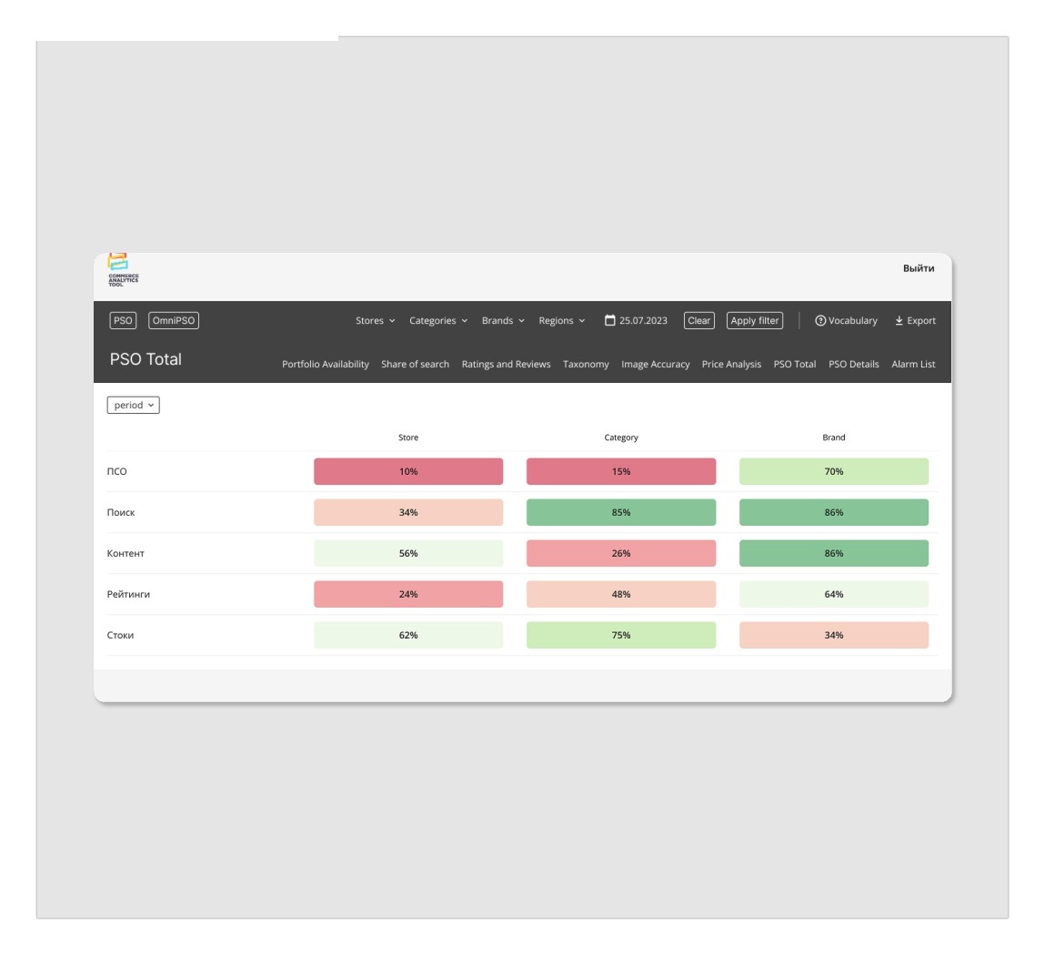 Commerce Analytics Tool — KPI