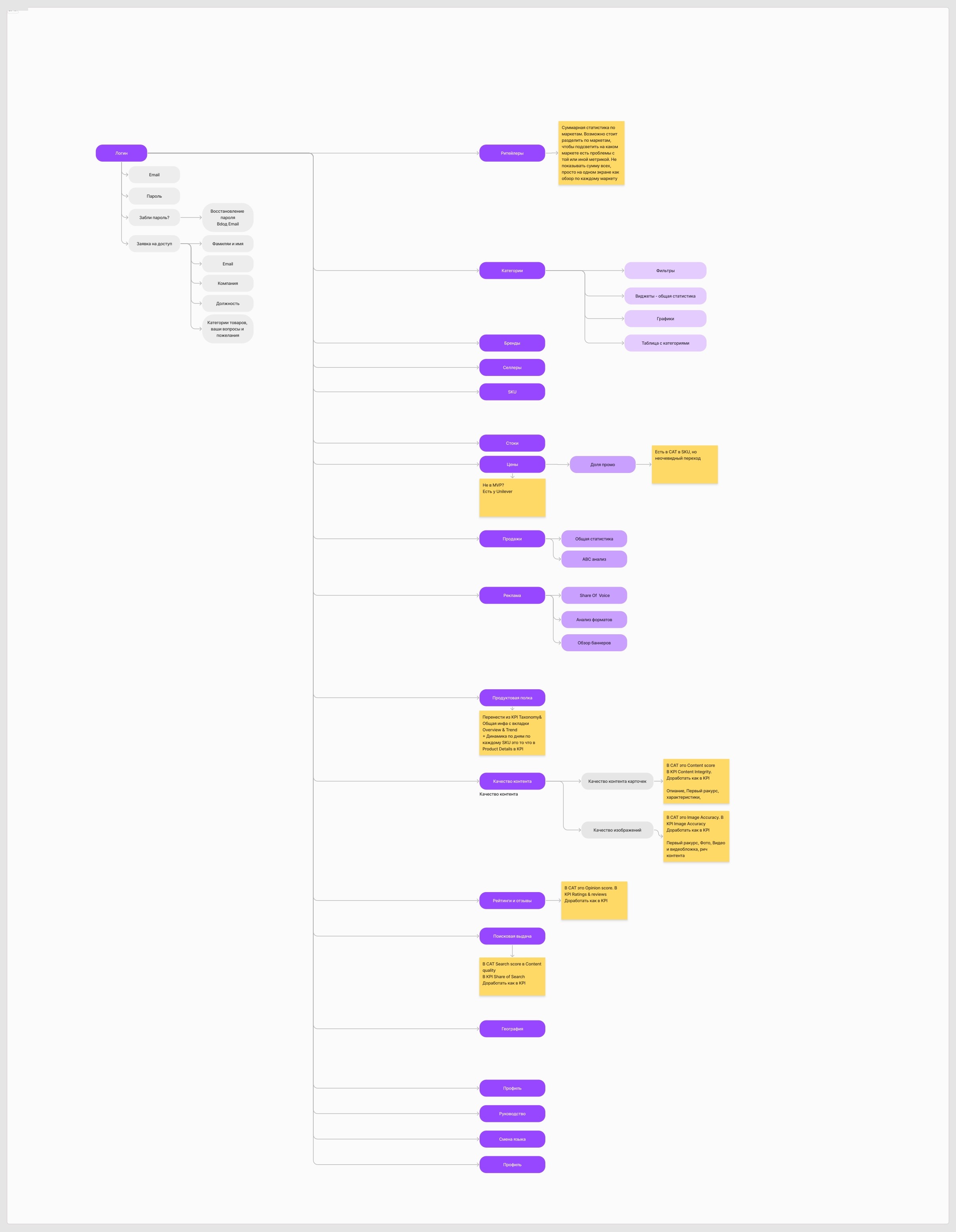Mind Map: вся функциональность двух объединяемых систем на одной карте