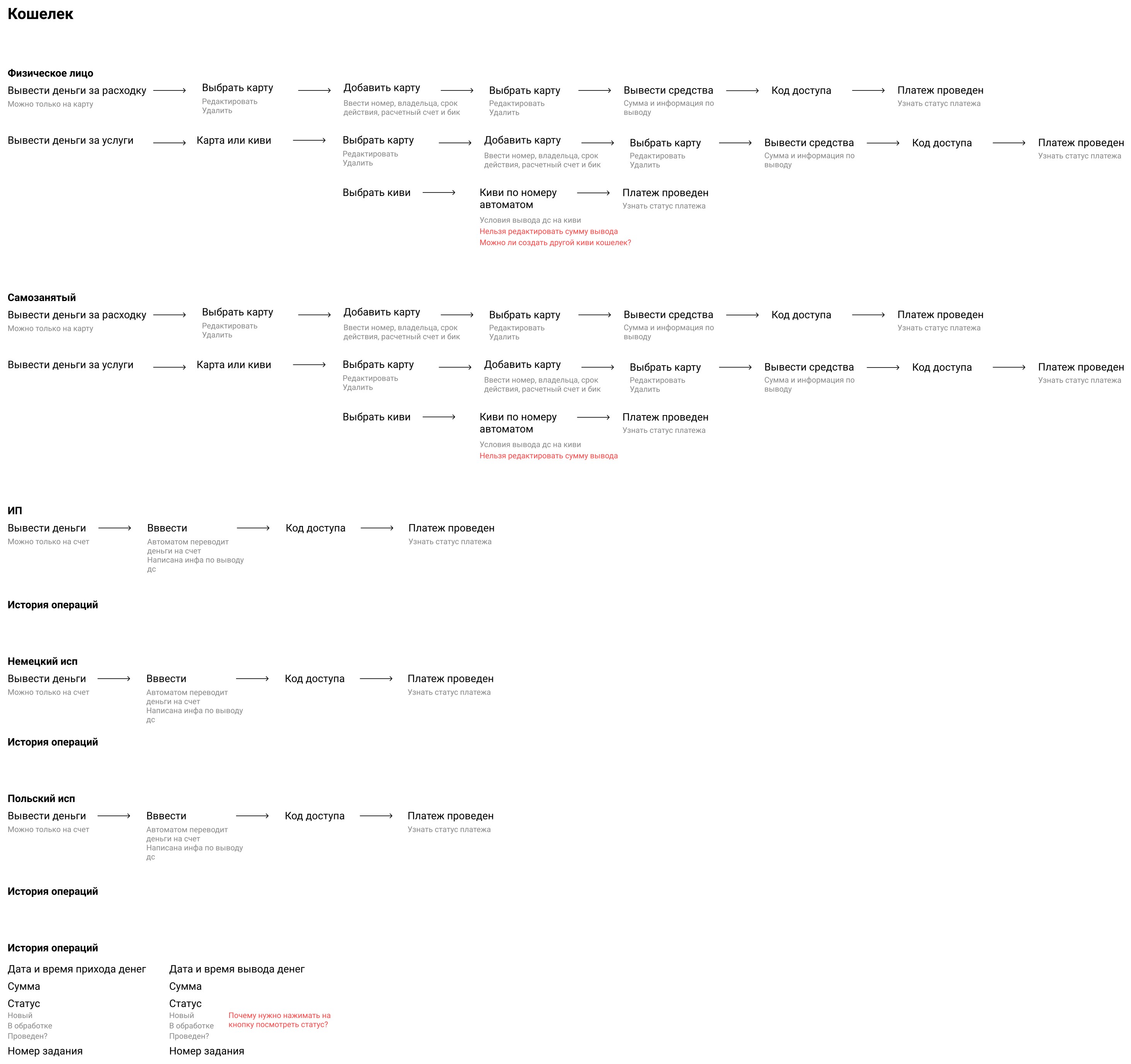 Mind Map сценариев кошелька: физлицо, самозанятый, ИП, немецкий и польский исполнитель